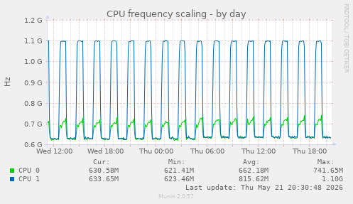 CPU frequency scaling
