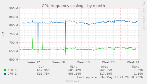 CPU frequency scaling