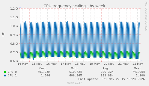 CPU frequency scaling