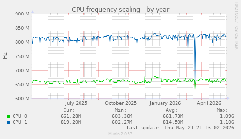 CPU frequency scaling