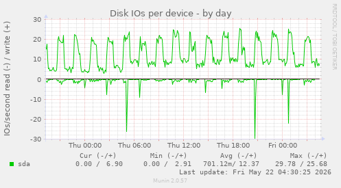 Disk IOs per device
