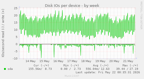Disk IOs per device