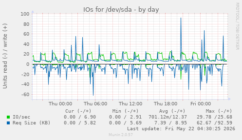 IOs for /dev/sda