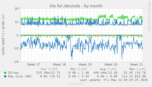 monthly graph
