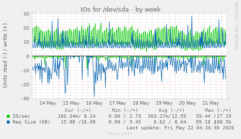 IOs for /dev/sda
