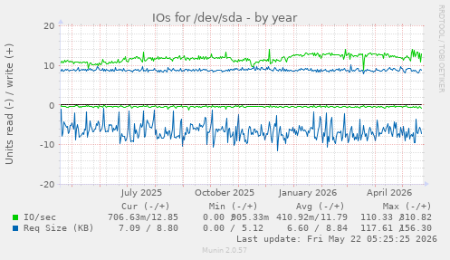yearly graph