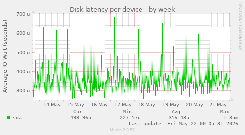 Disk latency per device