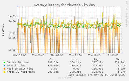Average latency for /dev/sda
