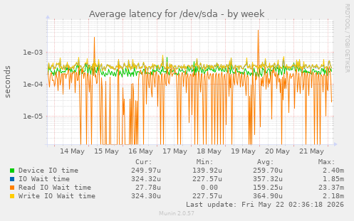 Average latency for /dev/sda