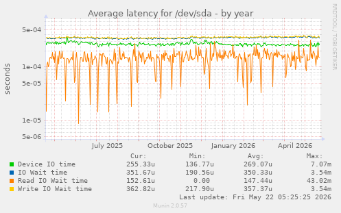 yearly graph