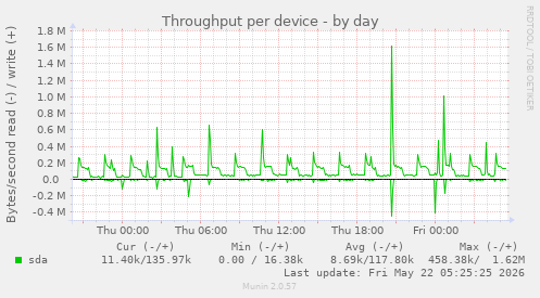 Throughput per device