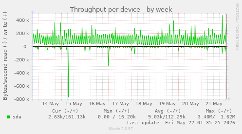 Throughput per device