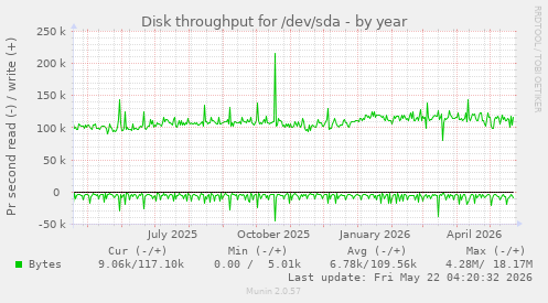 yearly graph