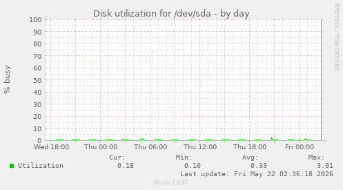 Disk utilization for /dev/sda