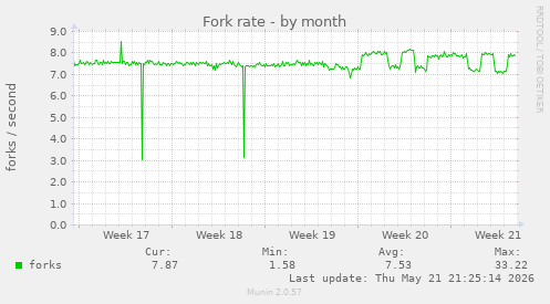 Fork rate