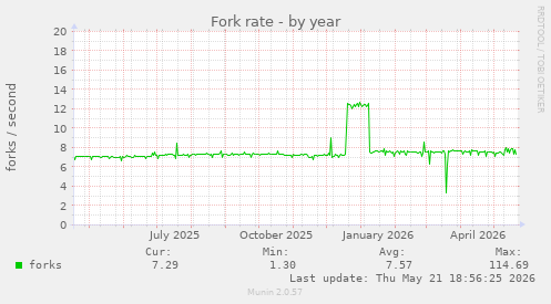 Fork rate