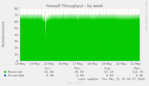 Firewall Throughput