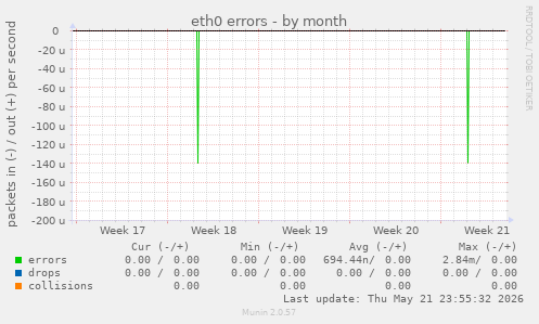 eth0 errors