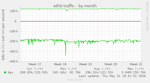 eth0 traffic