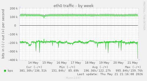 weekly graph