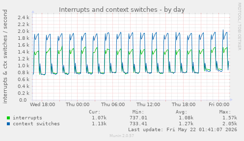 Interrupts and context switches