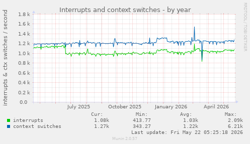 yearly graph