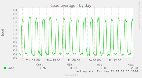 Load average