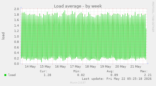 Load average