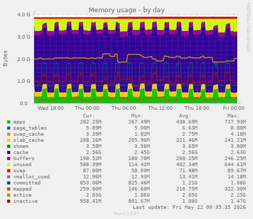 Memory usage
