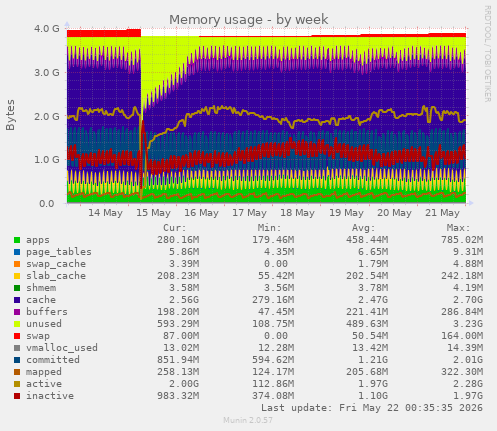 Memory usage