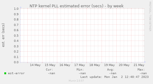 NTP kernel PLL estimated error (secs)