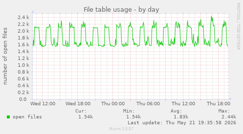 File table usage