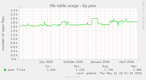 File table usage