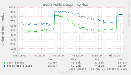 Inode table usage