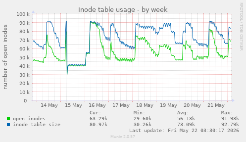 Inode table usage