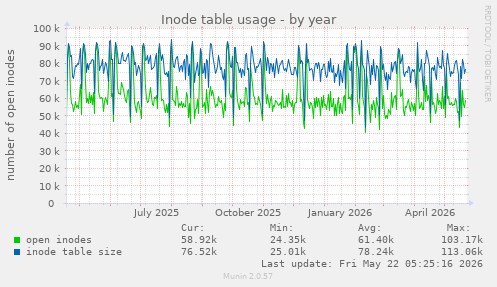 yearly graph