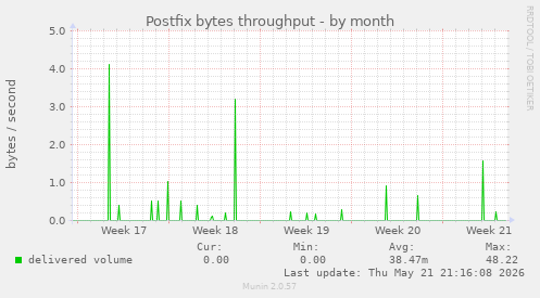 Postfix bytes throughput