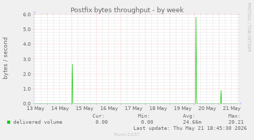 Postfix bytes throughput