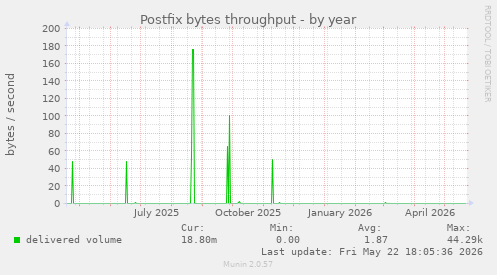 Postfix bytes throughput