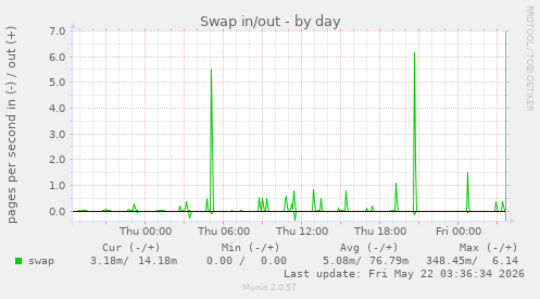 Swap in/out