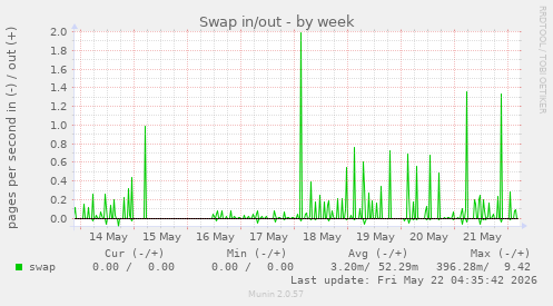 Swap in/out