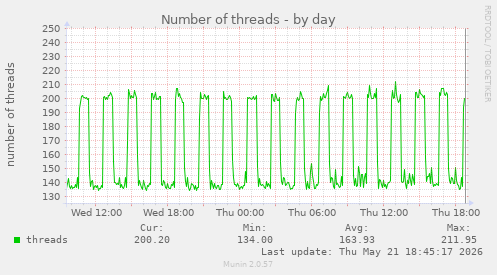 Number of threads
