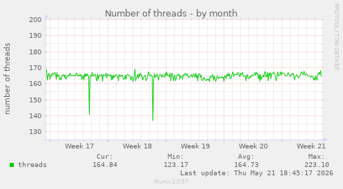 Number of threads