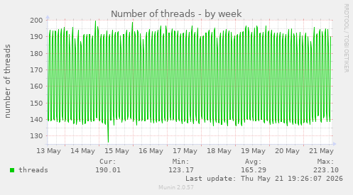 Number of threads