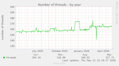 Number of threads