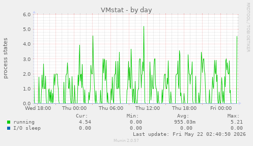 VMstat