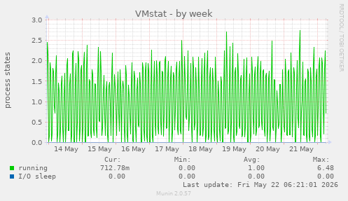 VMstat
