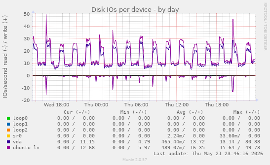 Disk IOs per device