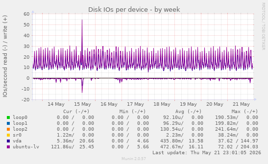 Disk IOs per device
