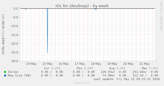 IOs for /dev/loop2